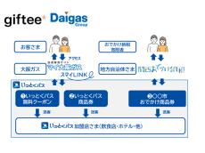 地域経済の活性化に貢献する大阪ガス×ギフティの「いっとくパス」　ふるさと納税の返礼品としても提供へ
