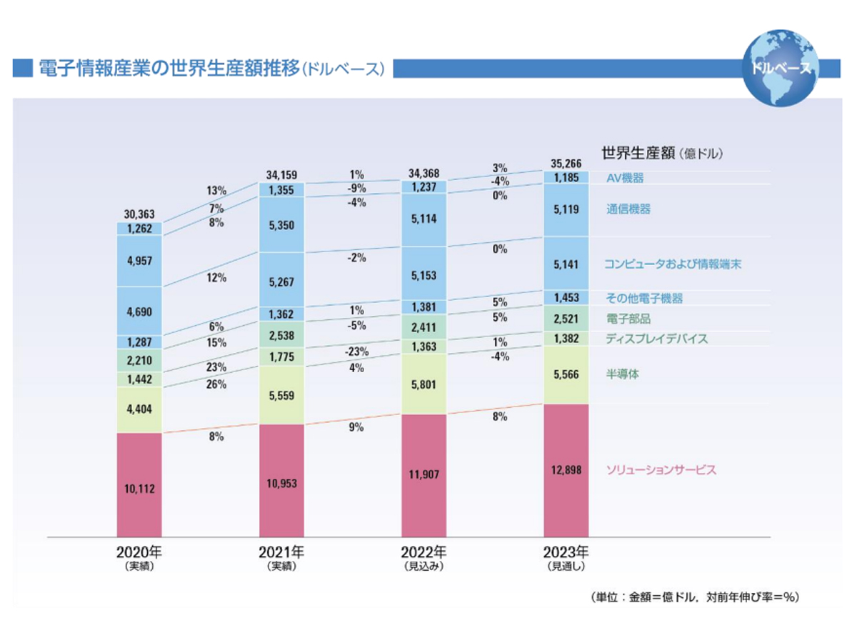 JEITA、電子情報産業の世界生産見通しを発表　2023年は世界生産額は前年比3%増、国内生産額は前年比2%増の見込み