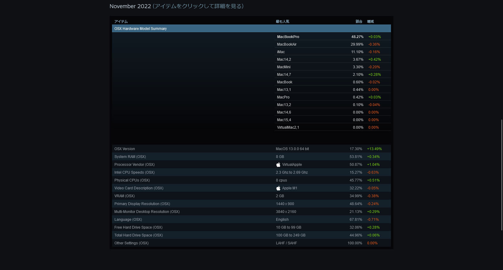 アップル未発表のMac2機種、SteamのDBから見つかる