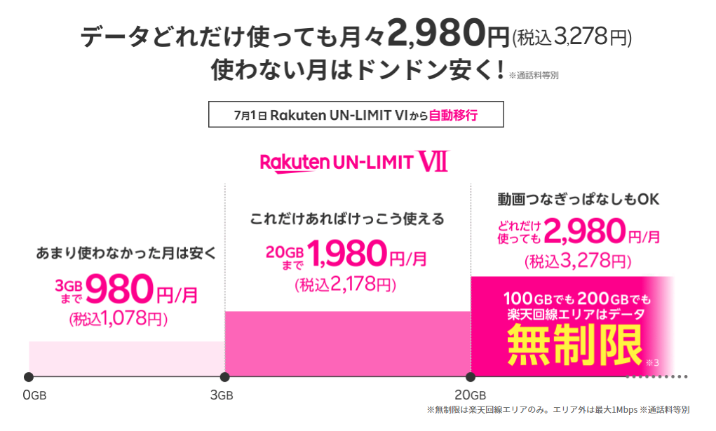 2023年の格安SIMは、楽天の新プランやMVNOの大容量系サービス強化があるかに注目