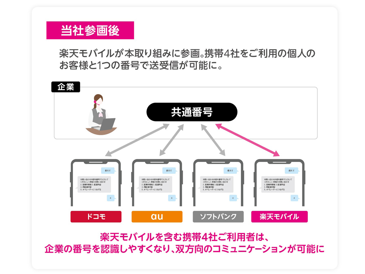 楽天モバイル、SMS送受信番号の共通化に参画