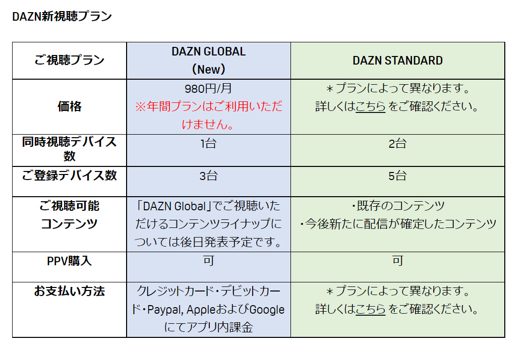DAZNが昨年に続いての値上げで月3700円に　月980円の新プラン発表も内容はまだ不明