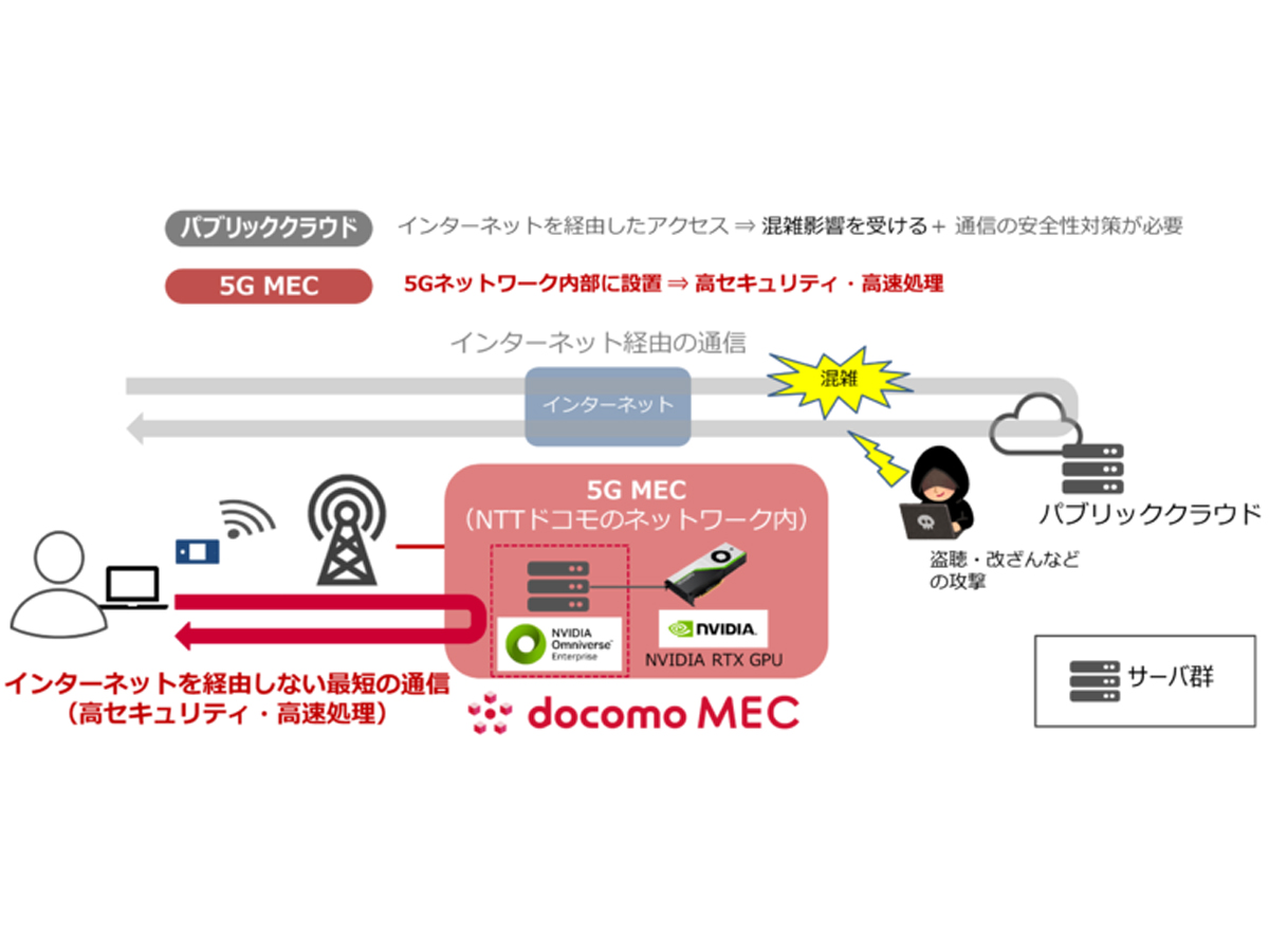 CTC、メタバースでの複数ユーザーによる共同開発を可能にする「Omniverse on MEC」を提供開始
