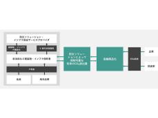 NECと慶應義塾、「潜在カーボンクレジット」推進へ　防災・減災による将来のCO2抑制量を金融商品化