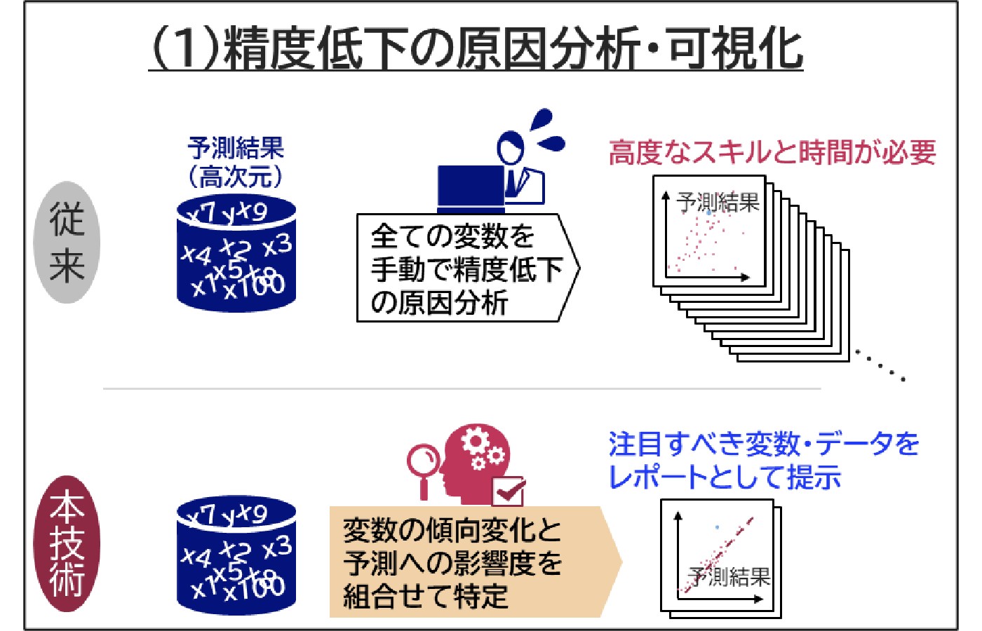 NEC、AIにおいて予測精度の低下の原因を自動で分析・可視化する技術と高度な再学習技術を開発