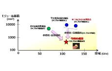 NTT、6Gを見据えた100GHzの超広帯・超小型ベースバンド増幅器ICモジュールの実現に成功