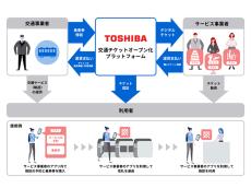 「サービス利用＋移動」の促進を検証する実証実験　東芝インフラシステムズと東京メトロ