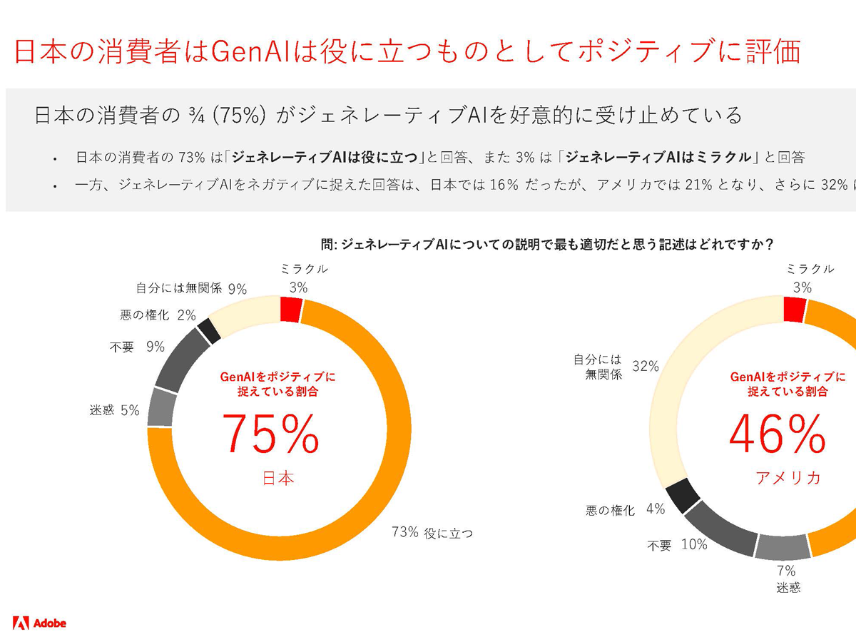 アドビ、「日本の消費者は生成AIに好意的」デジタルエコノミーや生成AIに関する調査結果を発表