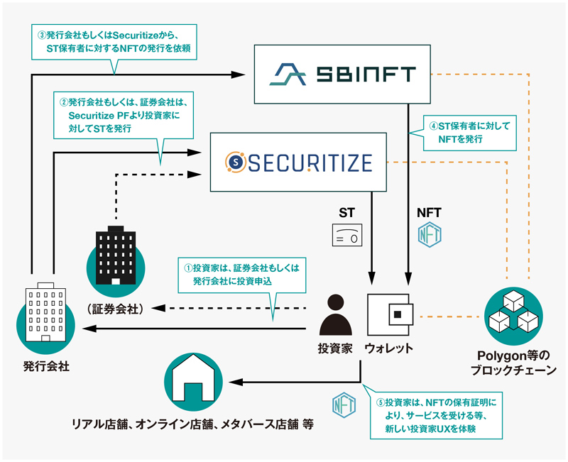 SBINFTとSecuritize Japan、「特典NFT付きセキュリティトークン」サービス提供へ