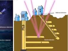 世界初、ミュー粒子で「地下ナビ」成功　東大、NECなど