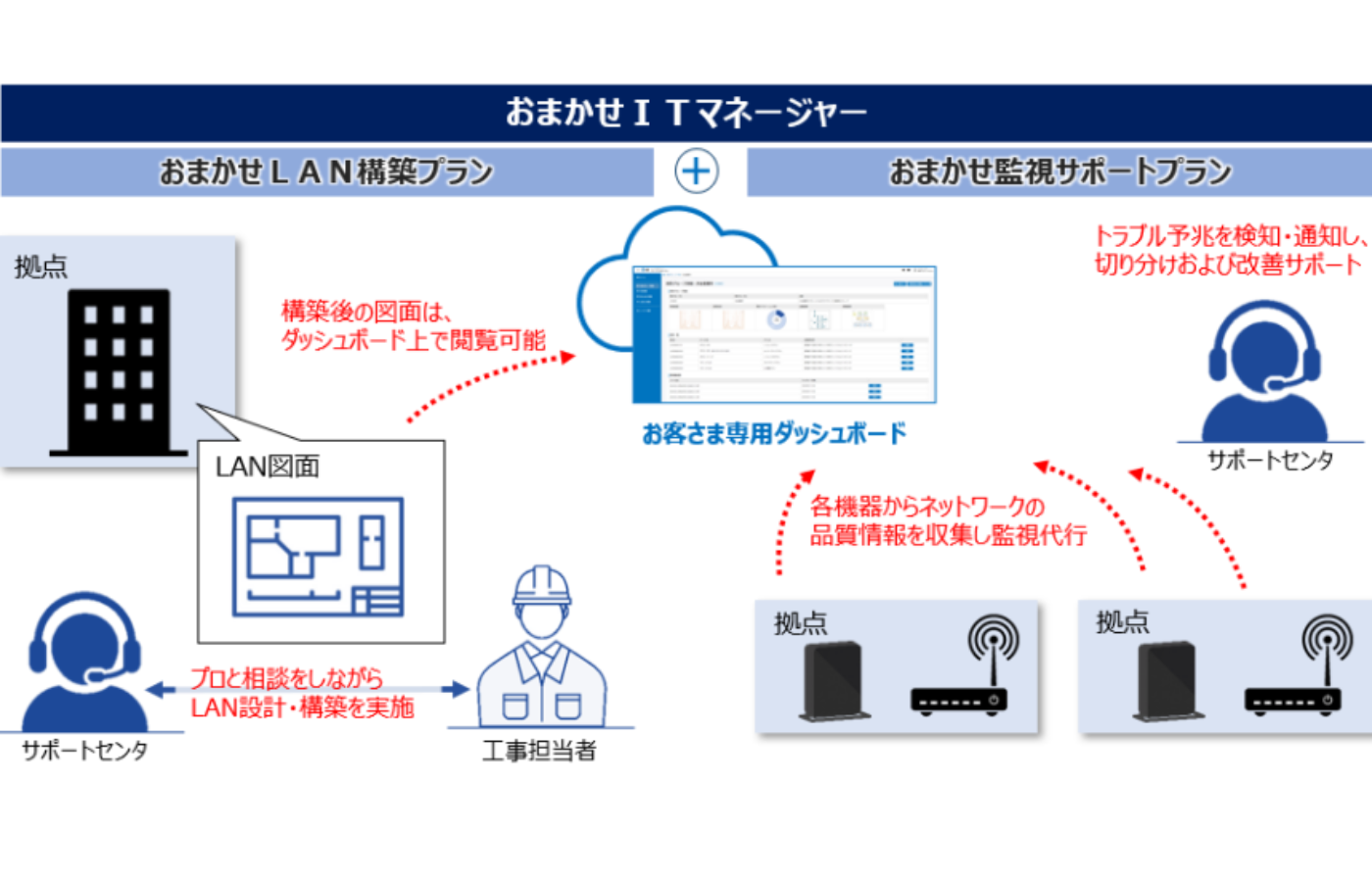 NTT東日本、企業向けマネージドLANサービス「おまかせITマネージャー」を発売