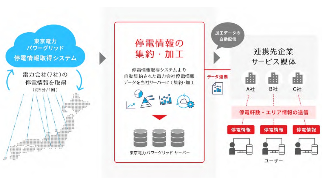 東電、電力7社の停電情報を集約する「停電情報自動配信サービス」