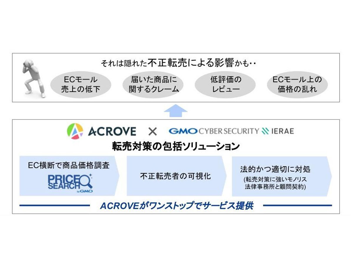 ACROVE、GMOイエラエの「プライスサーチ」を活用してECサイトの転売対策を強化