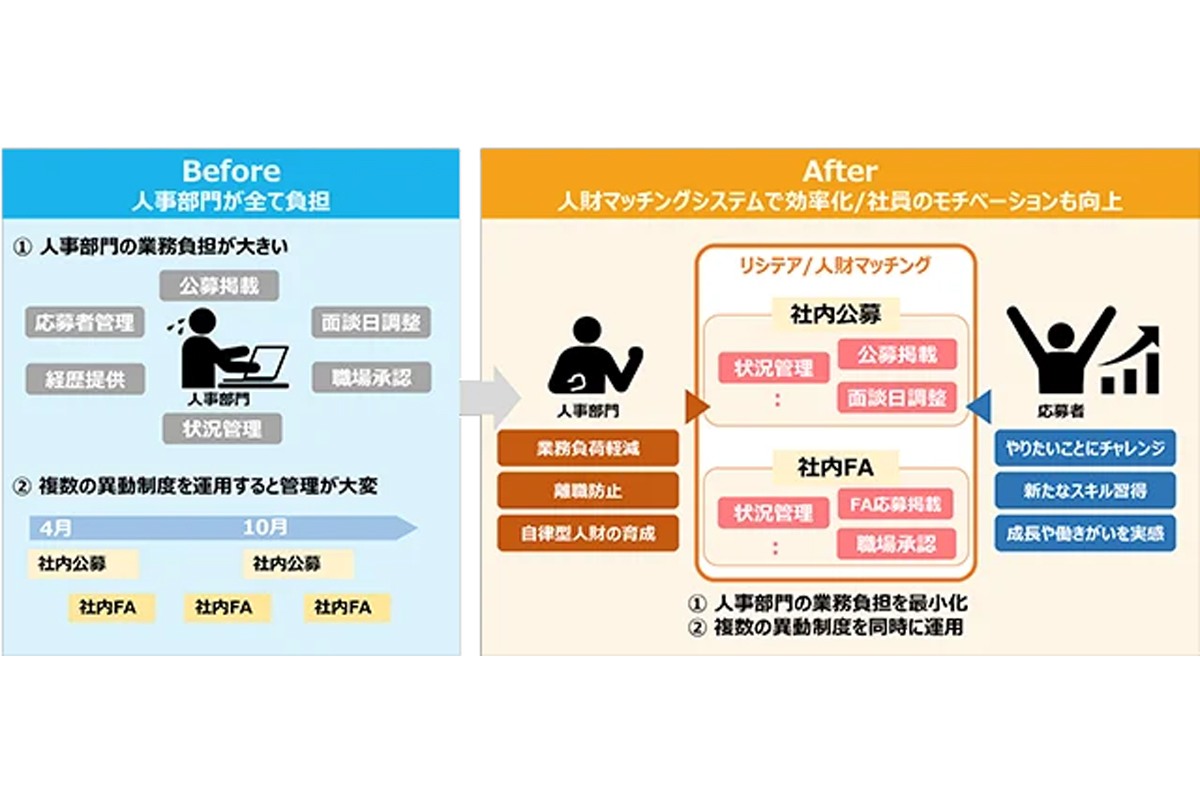 社内公募などキャリア自律の制度運用を効率化する「リシテア／人財マッチング」