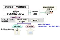 複数メーカーのIoT家電を活用した高齢者見守りシステム、石川県能美市で提供開始