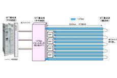 NTT・NIIなど4社、光1波長あたり1.2Tbpsでの336km伝送と1Tbps超のデータ転送に成功