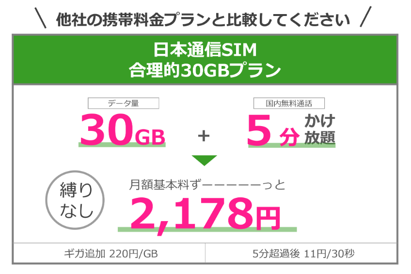 日本通信、30GB＋1回5分かけ放題で月2178円の格安SIM　20GBから料金変わらず増量