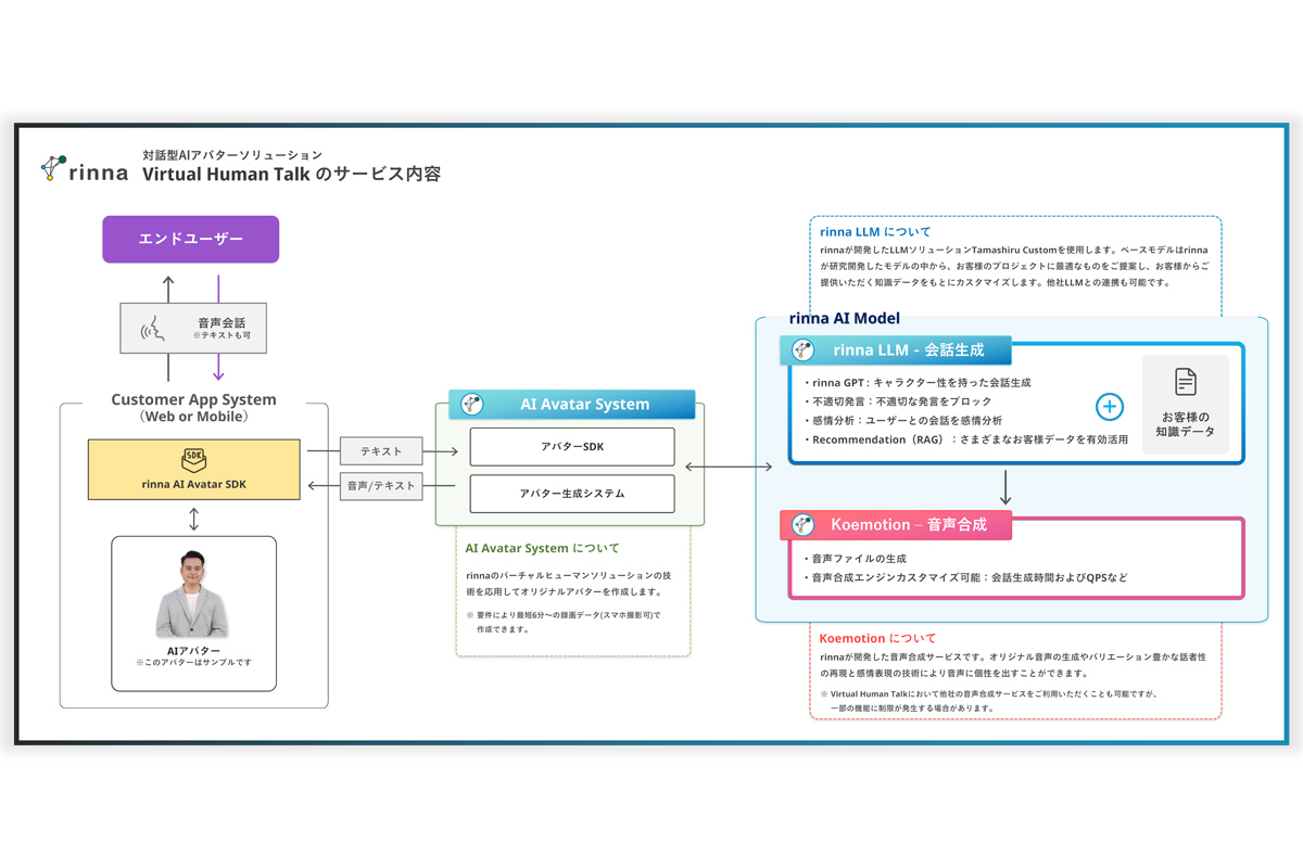 実在の人物を対話型AIで再現。rinna「Virtual Human Talk」提供開始