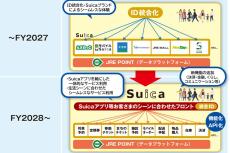 JR東日本、「Suicaアプリ」2028年リリース。IDを統合、経済圏拡大へ