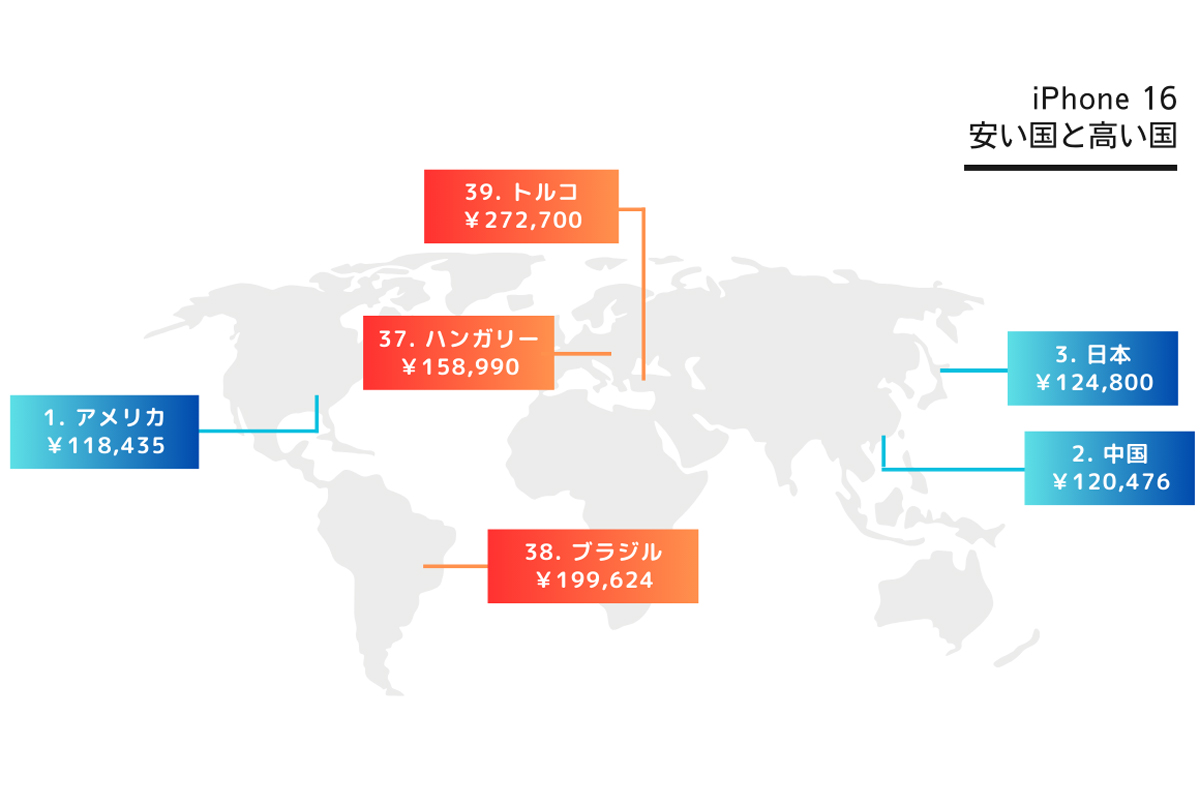 日本の「iPhone 16」シリーズは世界で2〜4番目に安い