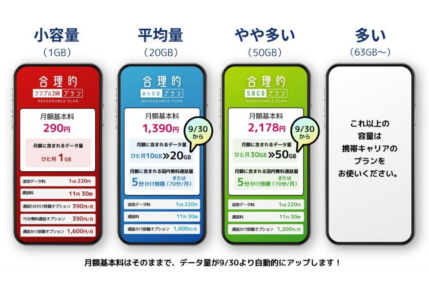 日本通信SIM、早くもahamoの増量に全面対抗！ 50GBが月2178円＆20GBが月1390円に