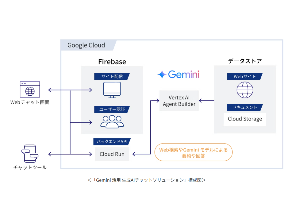 KDDI、グーグルの「Gemini」を利用した生成AIソリューション