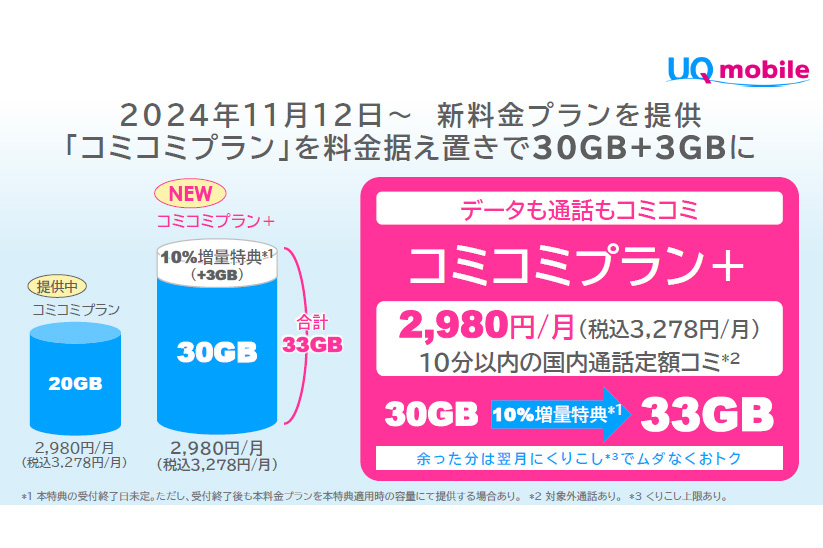 【格安スマホまとめ】UQがahamo対抗で料金同じで20GB→30GBに！ シャオミが1万円台の新SIMフリースマホ