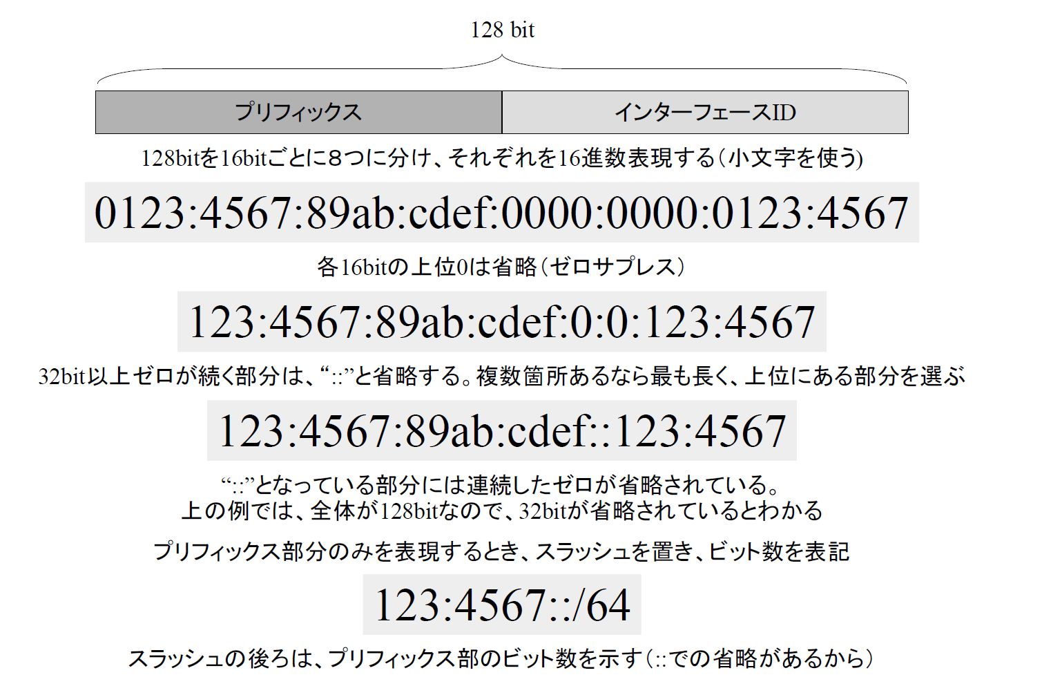 IPv6アドレスは先頭を見ればどんな種類かわかる