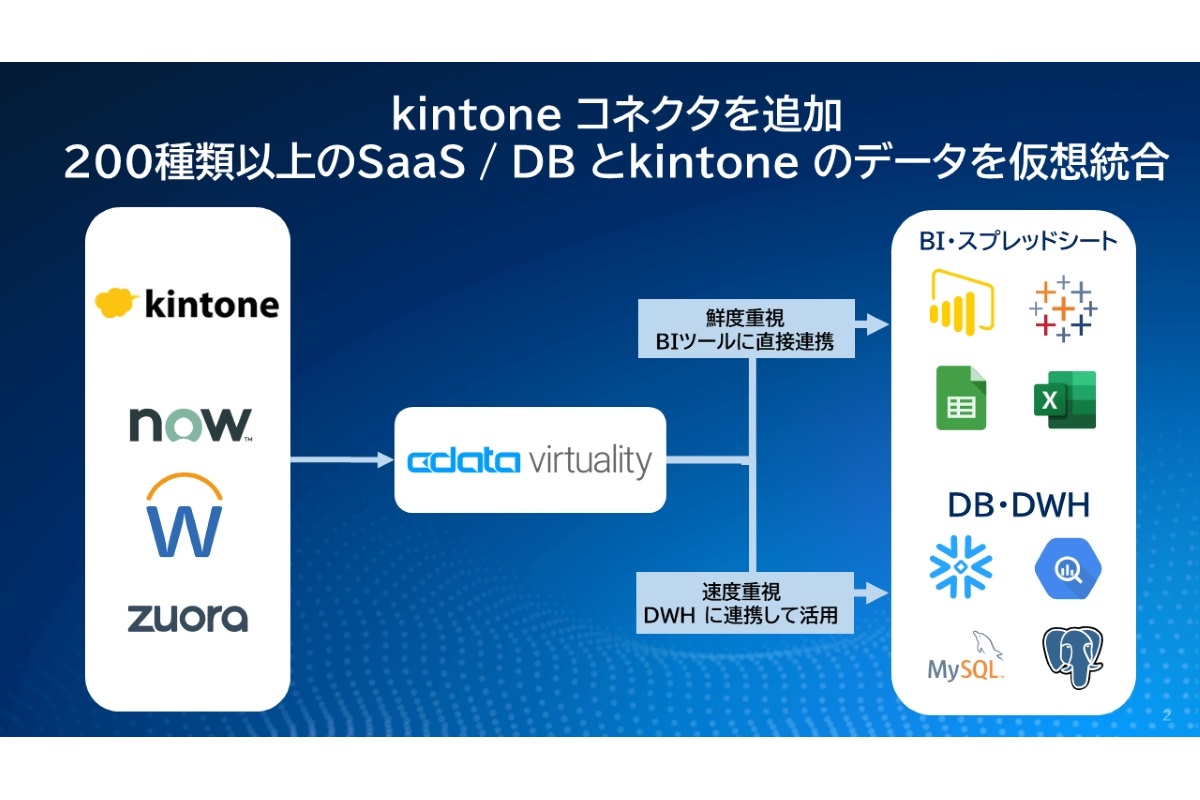 kintoneのデータをSaaS・DBと仮想統合　CData Virtualityが“日本市場向け”アップデート