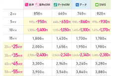 【格安スマホまとめ】mineoとIIJmioが新プランや容量増量に値下げ、大手MVNOが動く