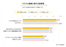  パスタは高カロリーは間違い？実は理想的なダイエット食材 