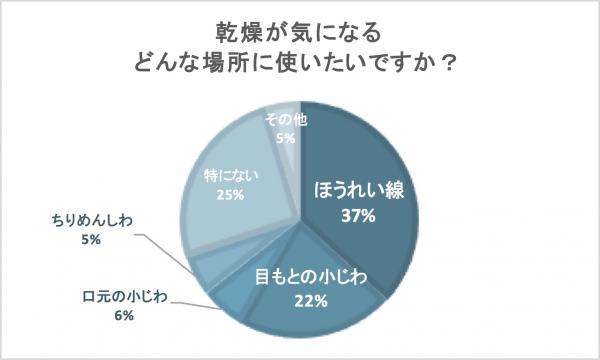  オールインワンジェル、使いたい場所は「目元、口元のしわ」が最多 