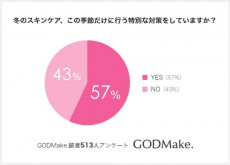  冬に効果のあるケアは？スキンケアと春メイクアンケート結果 