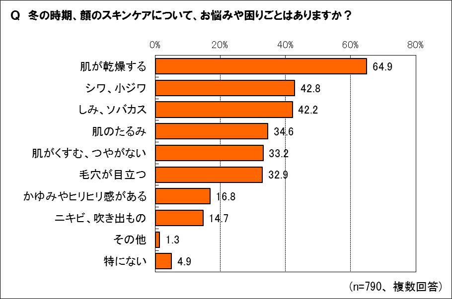  冬の肌の大敵は乾燥！潤うファンデーションで乾燥知らずの肌へ 