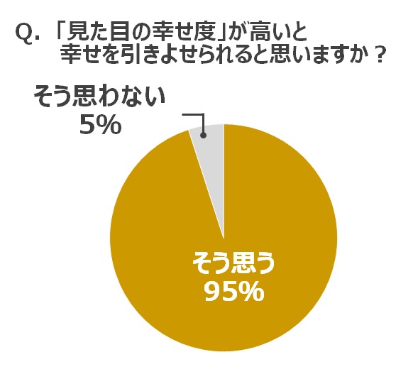  「幸せ」は幸せを引きつける？！重視パーツ1位は「肌」 