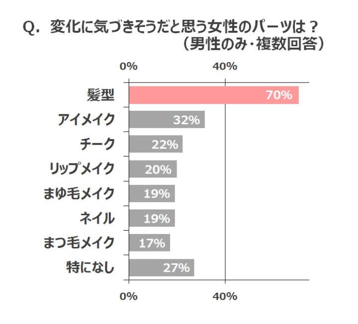  モテはメイクよりも髪型テク？！「ギャップヘア」とは？ 