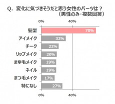  モテはメイクよりも髪型テク？！「ギャップヘア」とは？ 