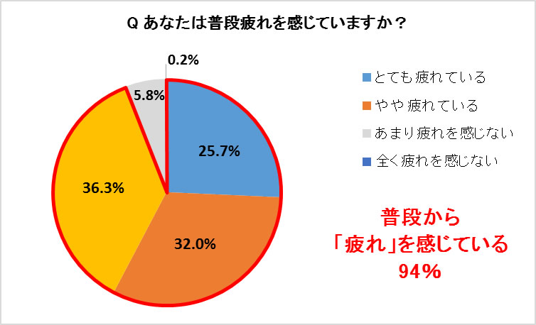  母の日企画！全国“お母さん”達の疲れ事情 