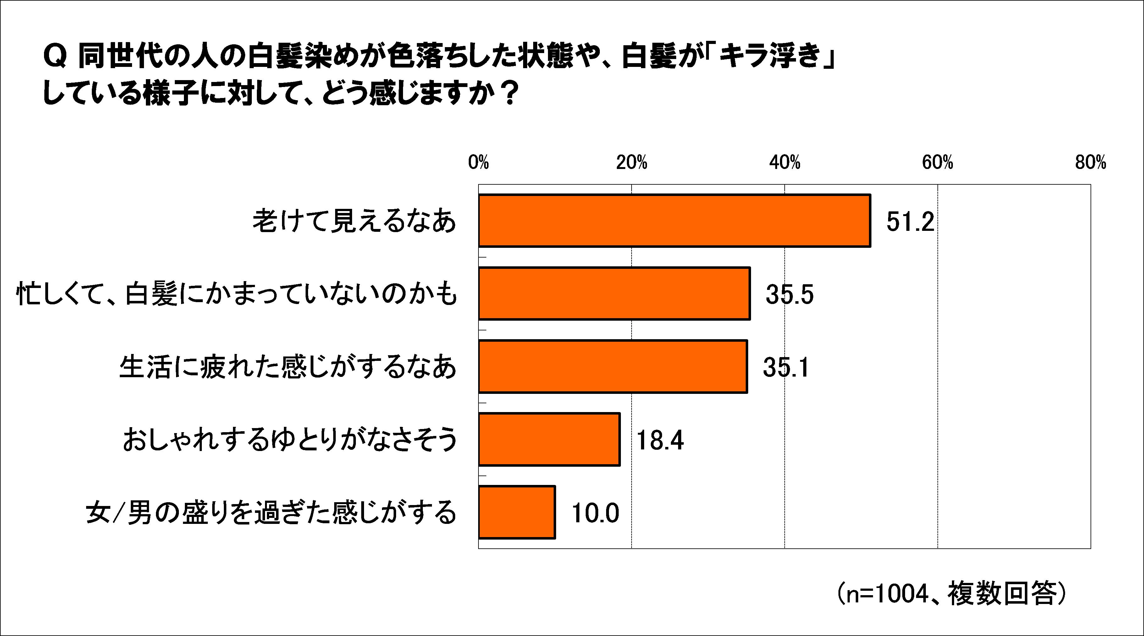  ついに「身だしなみ」となった白髪染め！人の白髪も気になる！半数が自宅で 