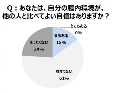  肉食女子必見！「ビフィズス菌BifiX」摂取で「バランス調整菌」の大幅アップが明らかに 