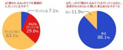  顔のたるみケア、なぜ効果がない？「遺伝子と肌老化」関連調査！ 