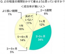  ダイエットの勝因は“短期集中型”！食欲をセーブすることがカギ 