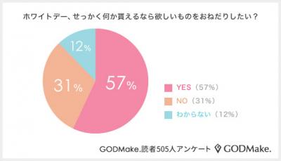  もうすぐホワイトデー　本当は欲しいものをおねだりしたい？ 