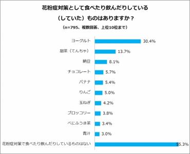  花粉症対策の飲食物は、美容にも良いものがトップ3！ 