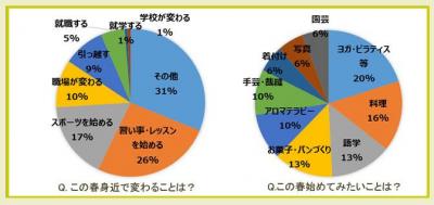  この春、美容に関心の高い女性は何を始める？キレイナビが大調査！ 