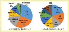  この春、美容に関心の高い女性は何を始める？キレイナビが大調査！ 