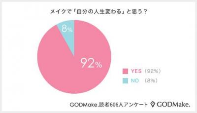 メイクで新しい自分！9割以上が「人生が変わる」と回答