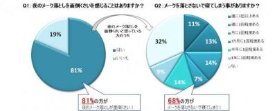  「日頃のメーク落とし」調査！メーク落としを忘れた経験は？ 