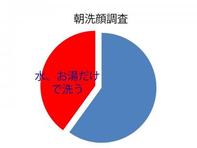  3人に1人が朝は水洗顔？！水よりうるおう「ダヴ」で洗おう！ 