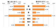  頭のニオイ対策はこまめな洗髪！他人のニオイは自分の“合わせ鏡”！ 